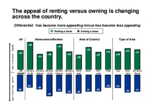 Attitudes About Renting vs. Owning own:rent