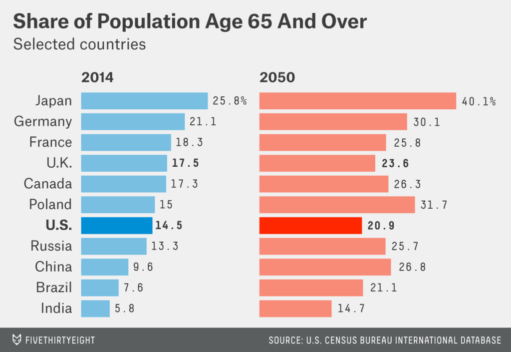 age over 65